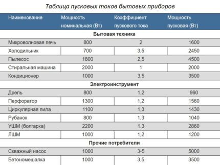 Коэффициенты пускового тока 