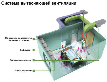 Работа вентиляционной системы в операционной