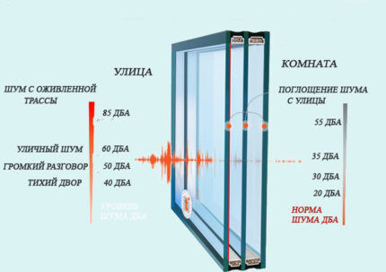 Окна с шумоизолирующими свойствами