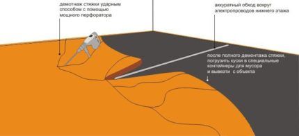 Схема дробления цементно-песчаной стяжки