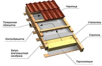 Устройство утеплительного пирога