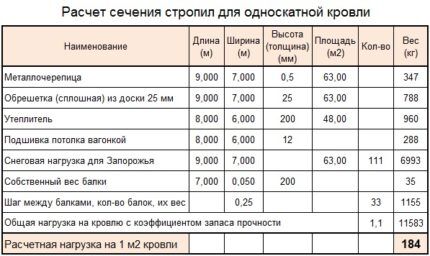 Пример расчета нагрузки на 1 м2 кровли 