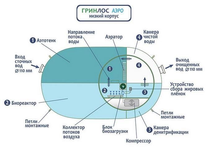 Септики Гринлос