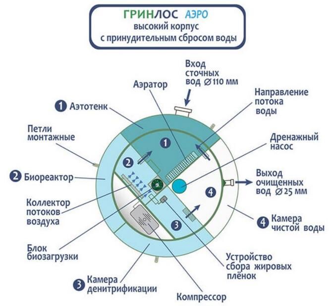 Септики Гринлос