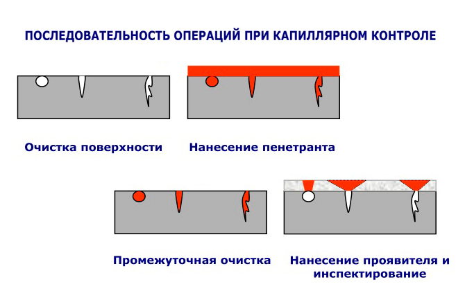 Проверка сварных швов и труб - как проводится дефектоскопия трубопроводов?