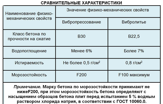 Сравнение вибропрессованной и вибролитой плитки