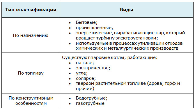 Классификация паровых котлов