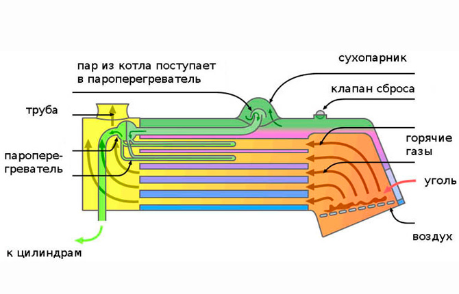 Устройство горизонтального паровозного котла