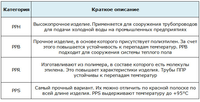 Труба ППР 32: характеристика различных типов и способы монтажа