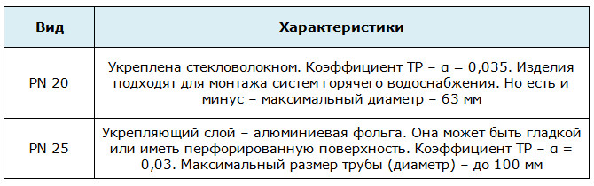 Труба ППР 32: характеристика различных типов и способы монтажа