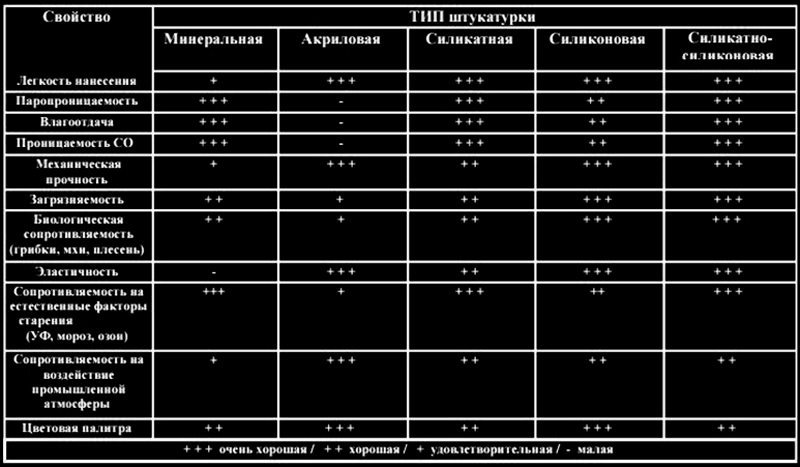 Характеристики типов штукатурки