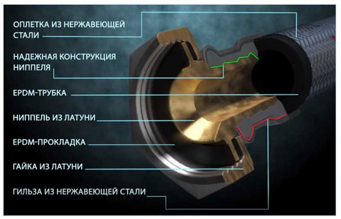 Внутренние диаметры резиновой подводки разных размеров
