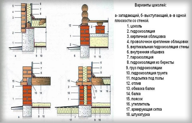 Кладка цоколя поэтапно