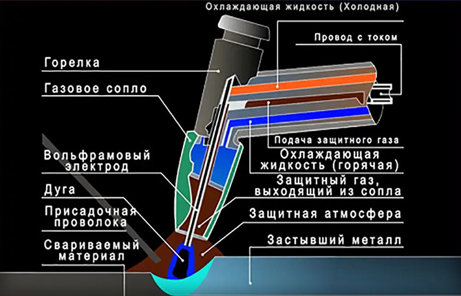 Что такое аргоновая сварка: как правильно пользоваться, пошаговая инструкция