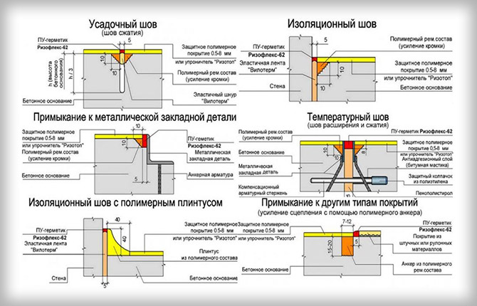 Устройство деформационных швов: виды, нормы, назначение