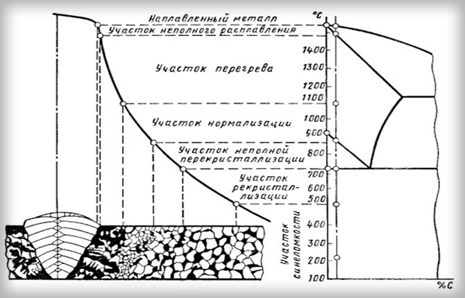 Порядок завершения сварки