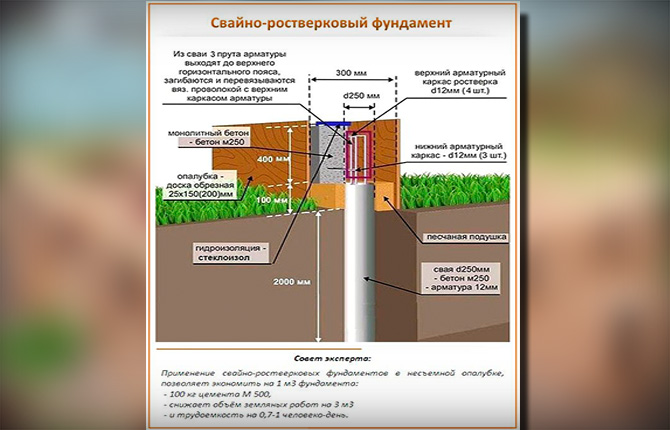 Технология устройства ростверка