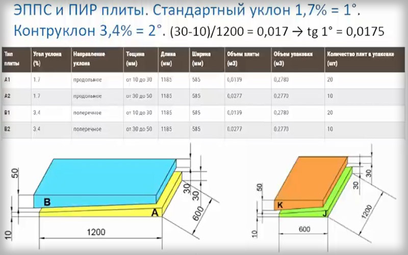 Способы стяжки кровли: пошаговая инструкция с фото